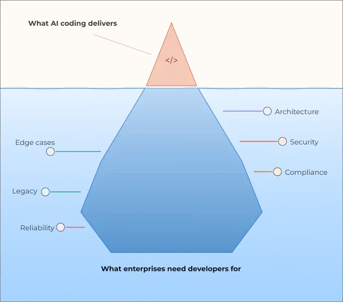 What Enterprises Still Need Software Developers For