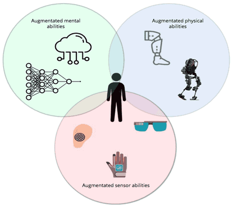 Human augmentation technology