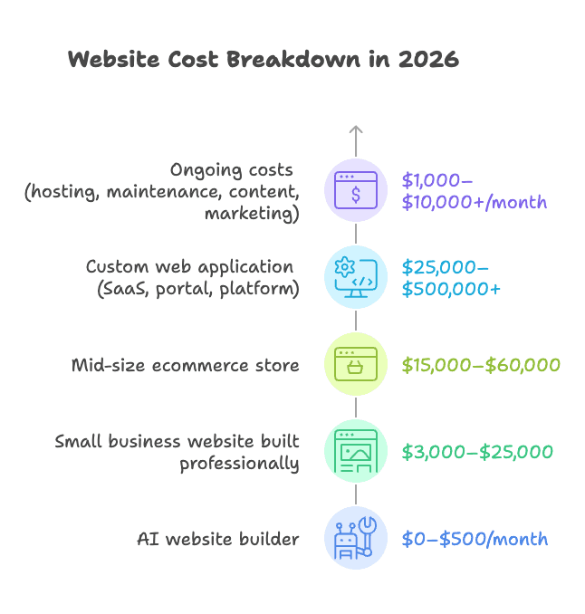 Website Cost in 2026