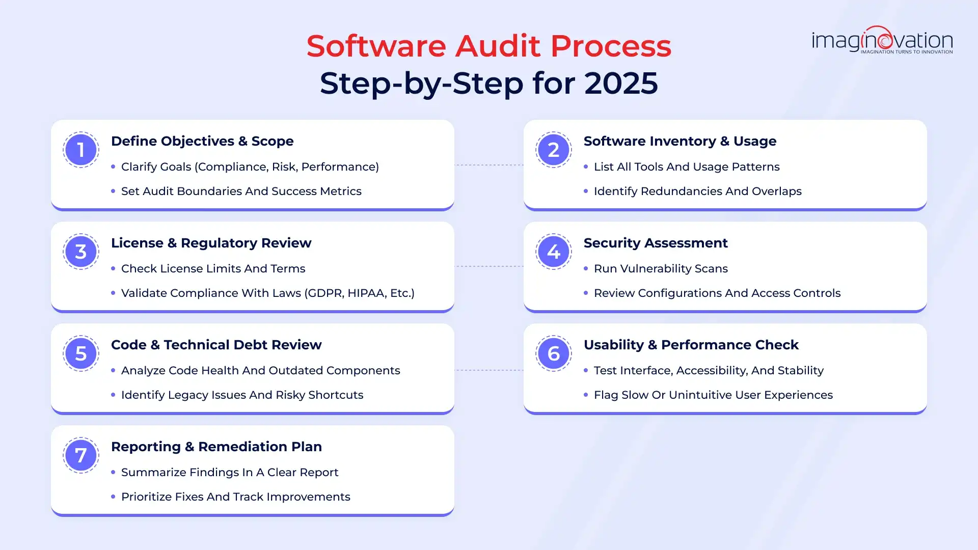 The Software Audit Process: Step-by-Step