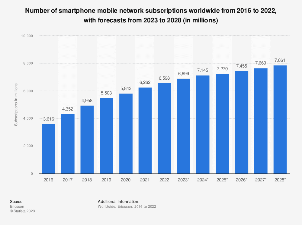 Number of smartphone mobile network subscriptions worldwide