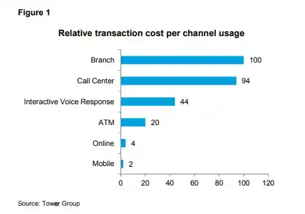 relative transaction cost per channel usage
