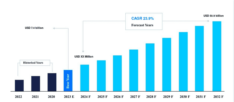 IoT Adoption Rate Chart