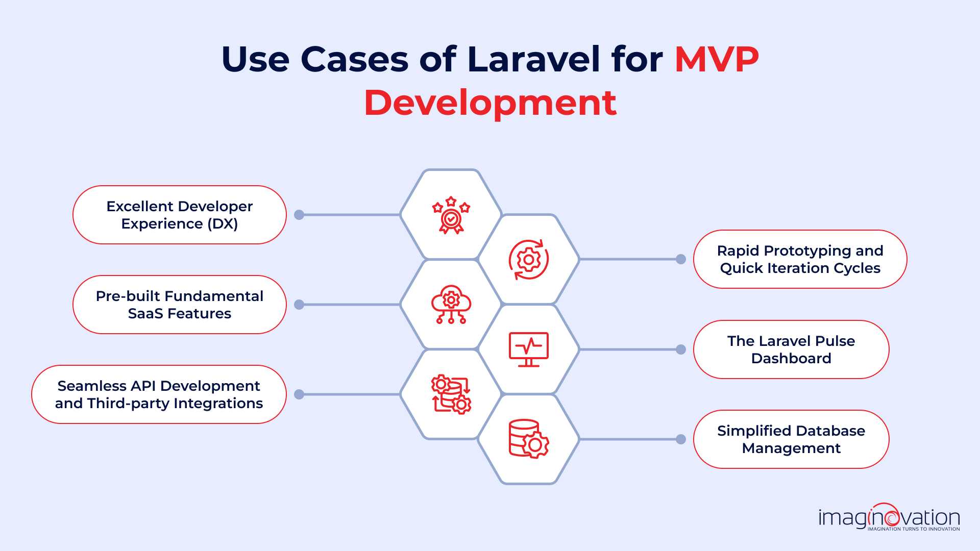 Laravel use cases for MVP development