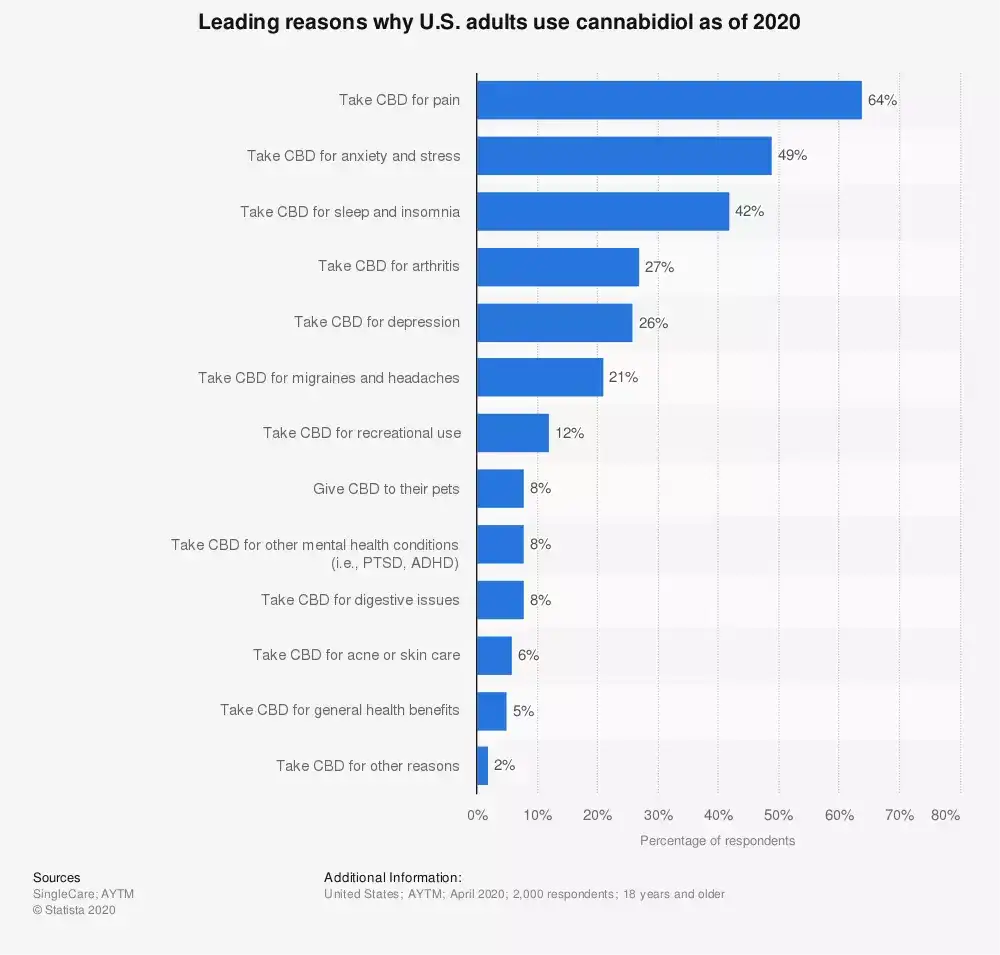 CBD Statistics