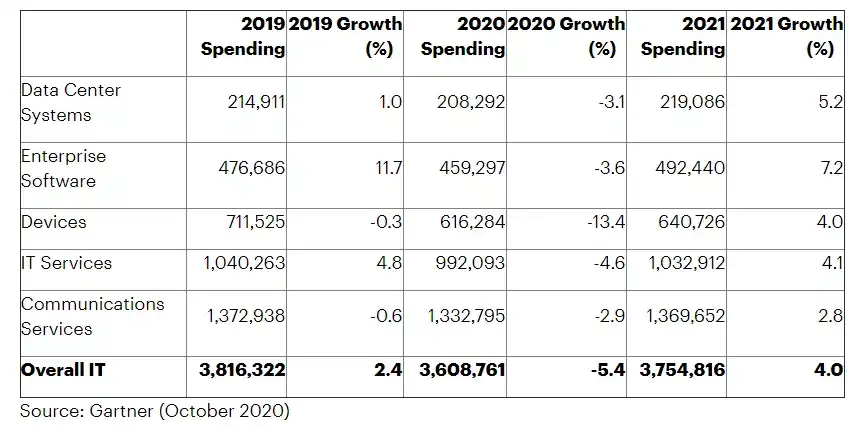 worldwide IT spending