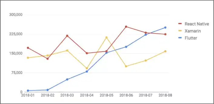 Popularity of Flutter