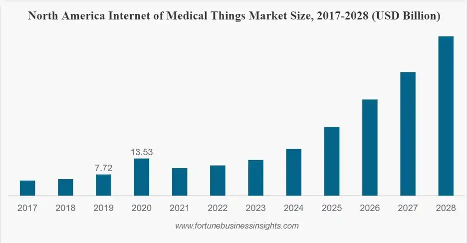 IoMT Market Size Graph