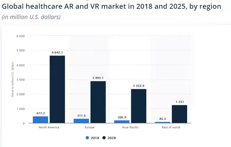 Global healthcare VR and AR market (in 2018 and 2025) by region