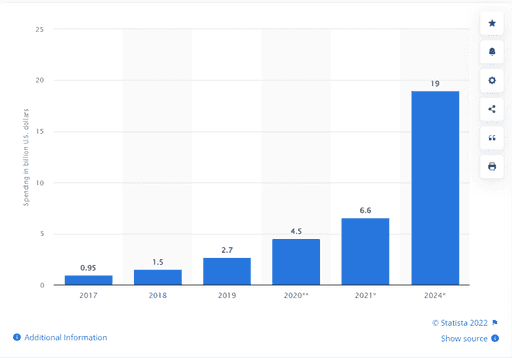 35+ Key Blockchain Statistics You Should Know In 2024