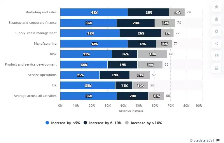 global ai survey and revenue increase