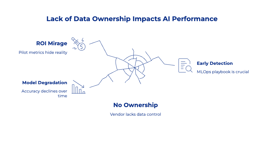 Red Flag #4_ No Ownership of Data, MLOps, or Post-Launch Performance