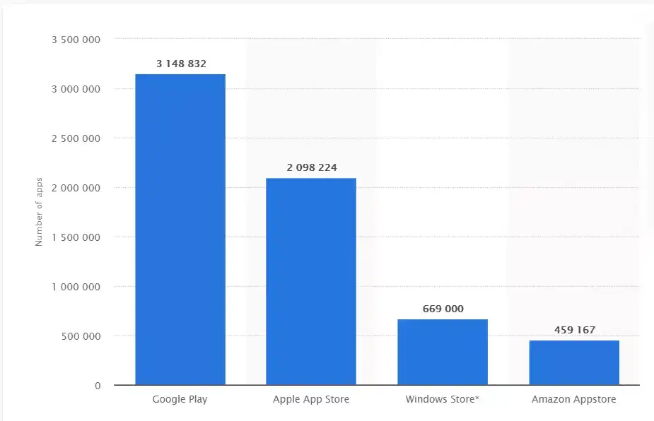 number of apps by platform