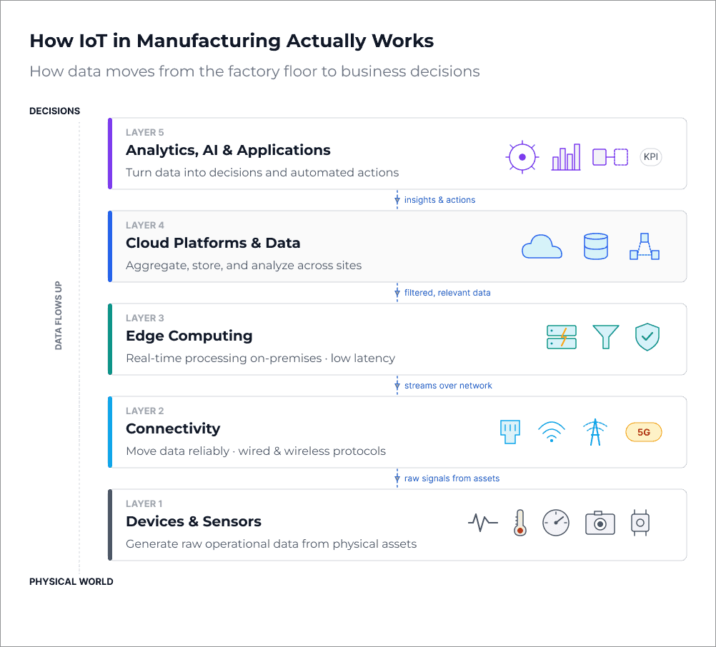 How IoT in Manufacturing Actually Works