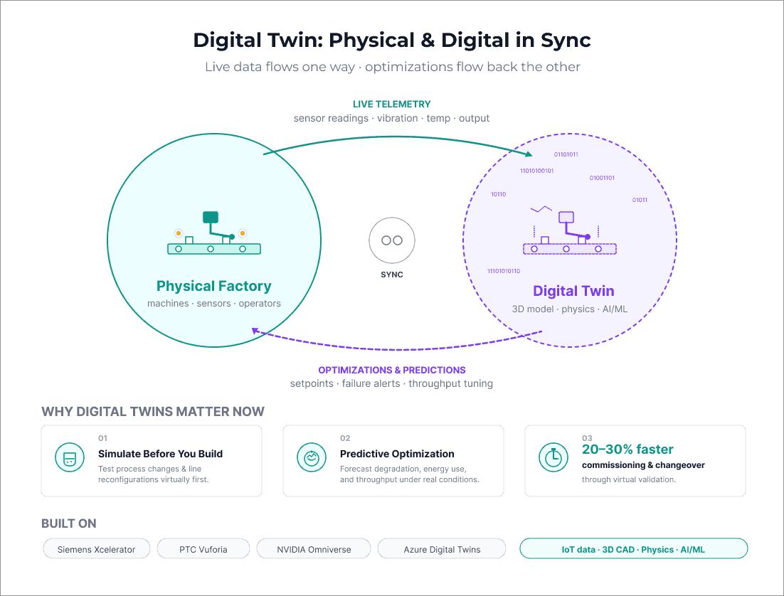 Digital twin