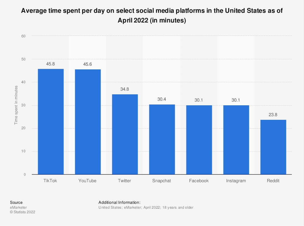 Most engagemed social media apps