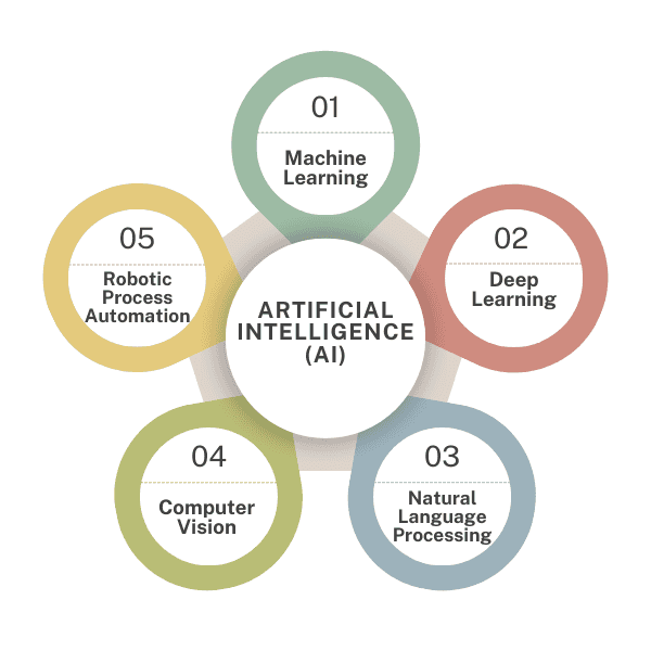 Types of AI Technologies