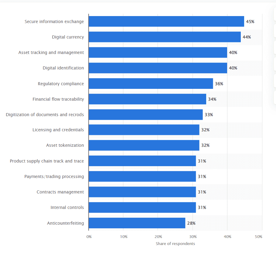 blockcahin use cases