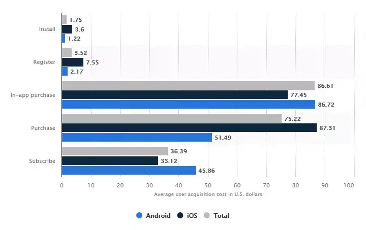 mobile app user acquisition cost