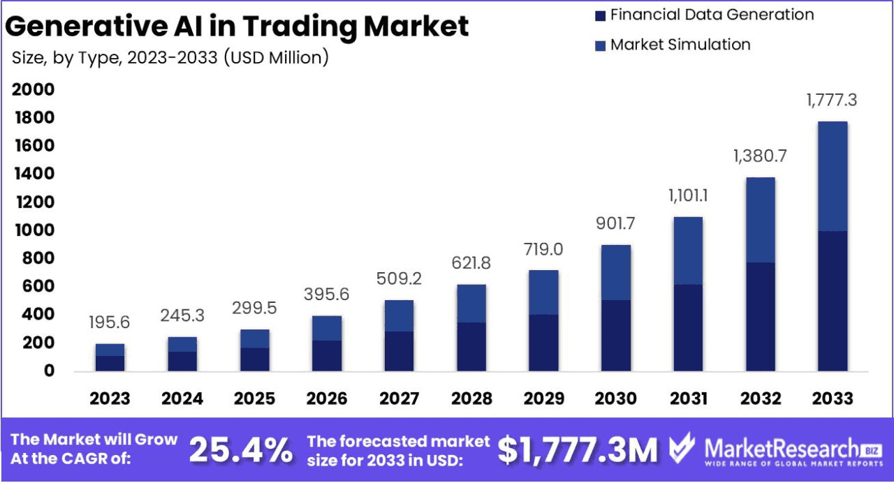 generative ai in trading market