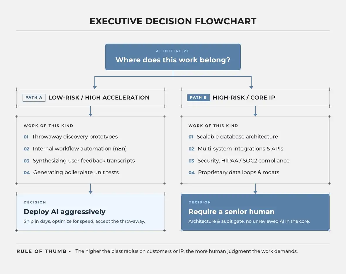 Executive Decision Flowchart