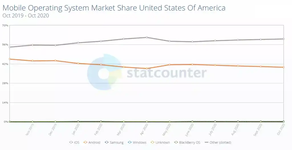 mobile os market share 2019-2020