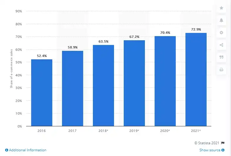 mcommerce sales