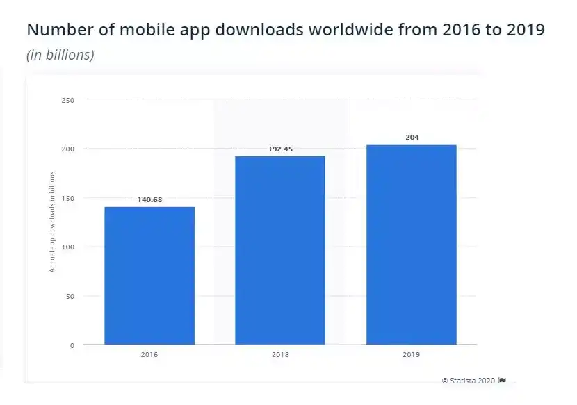 Mobile app downloads