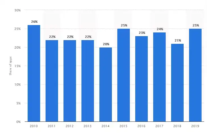 mobile app abandonment rate