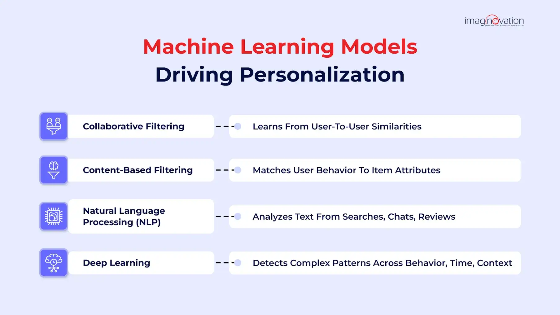 ML models for personalization in app