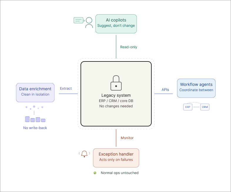 Where AI Can Fit Without Breaking Legacy Systems
