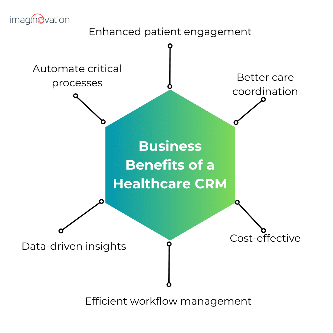 Business Benefits of a Healthcare CRM