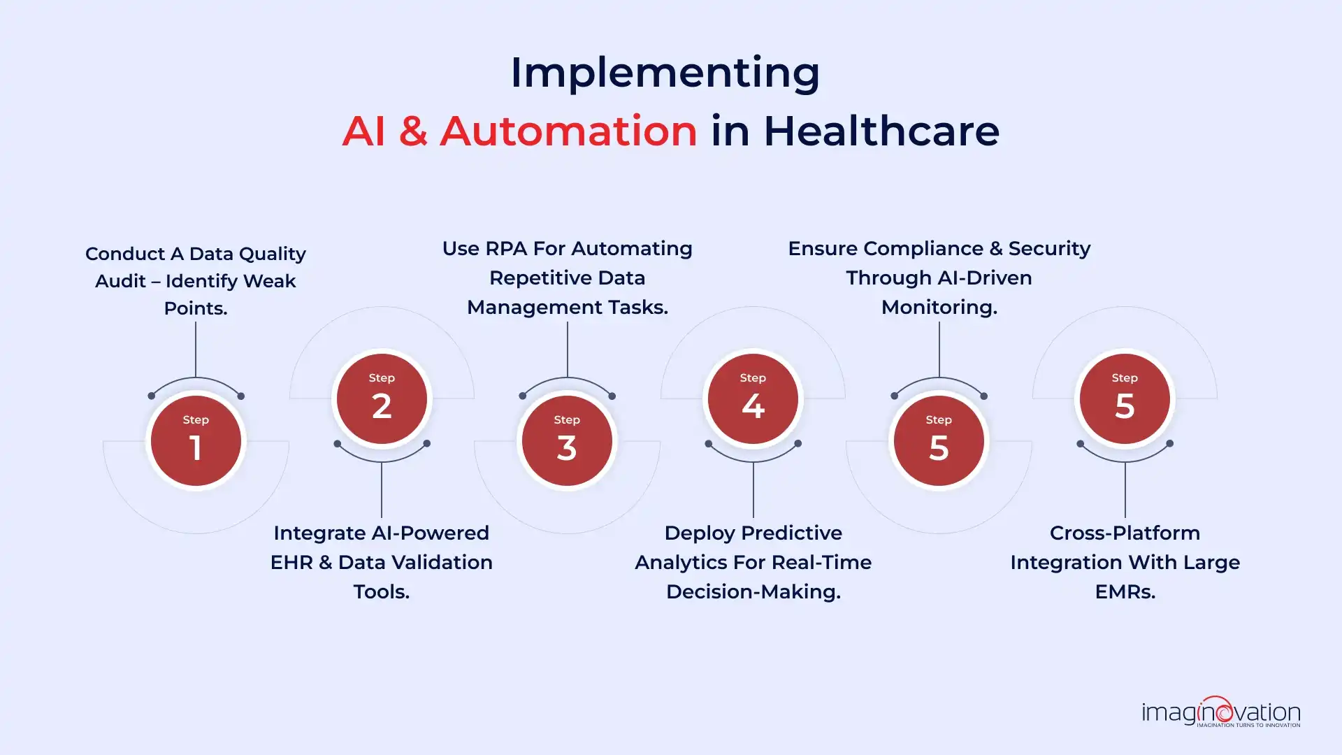 Implementing AI & Automation in Healthcare