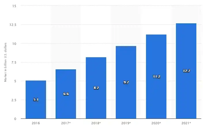 business process automation market