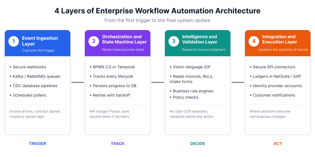 Layers of Enterprise Workflow Automation Architecture