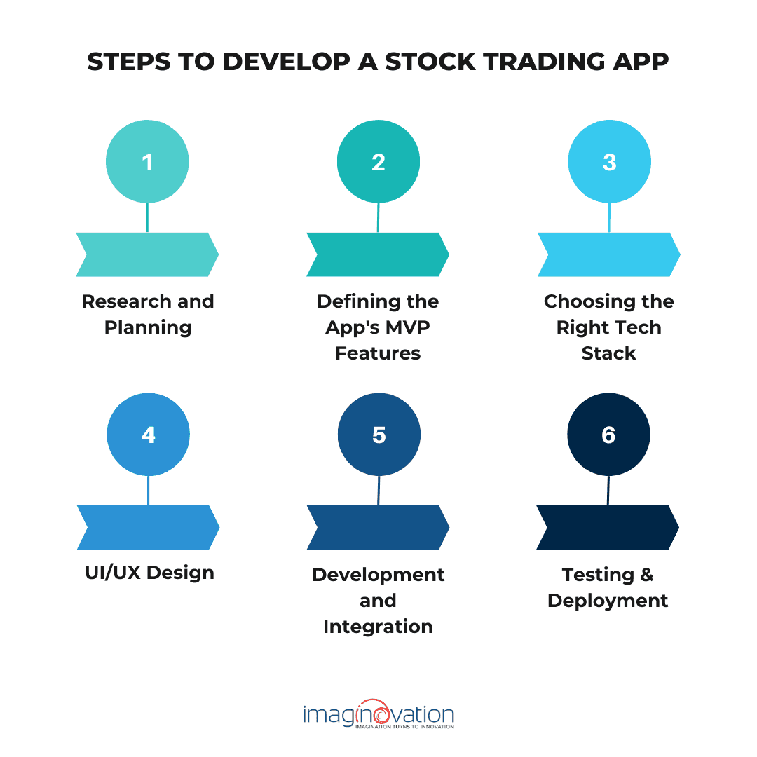 Steps to Develop a Stock Trading App