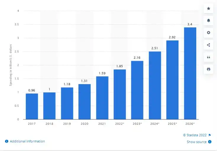 Digital Transformation Spendings