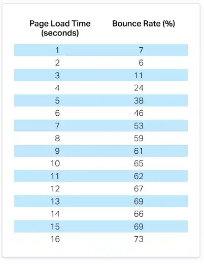 Bounce Rates for Every Second of Page Loading