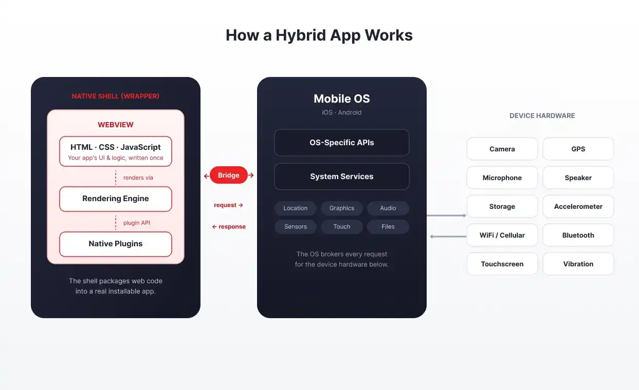 Hybrid app architecture
