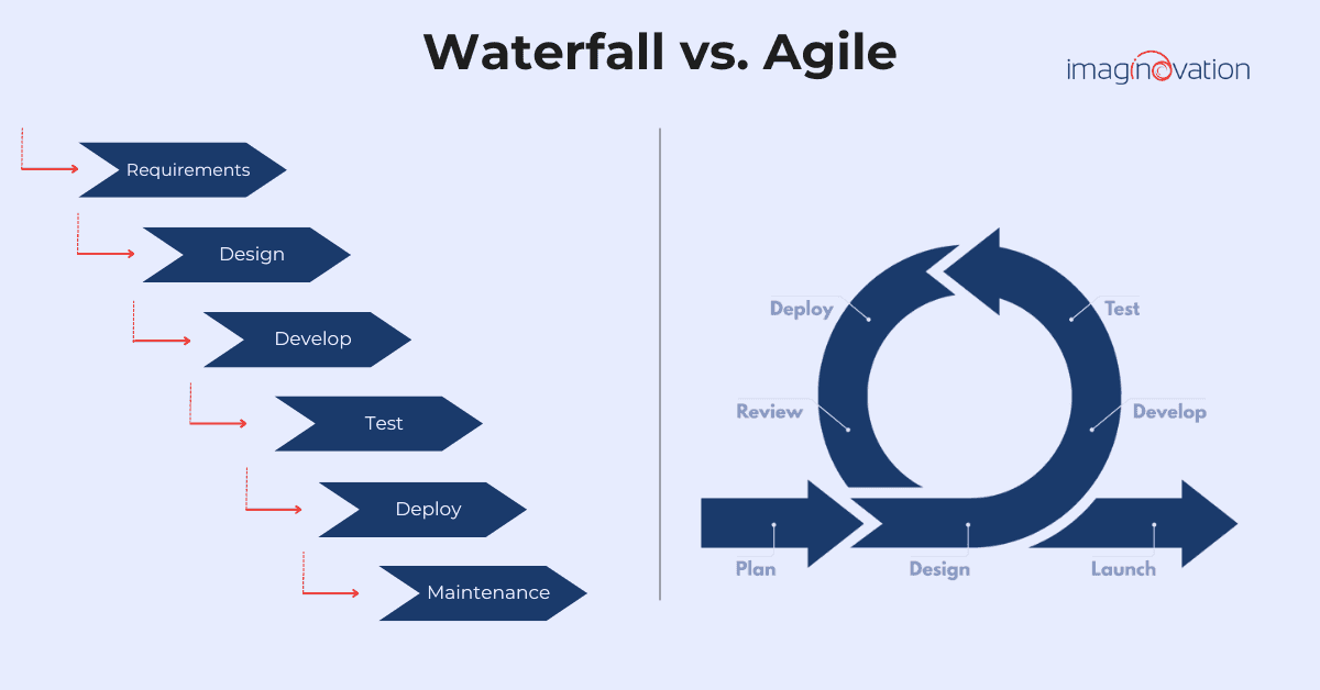 Waterfall vs Agile software development models