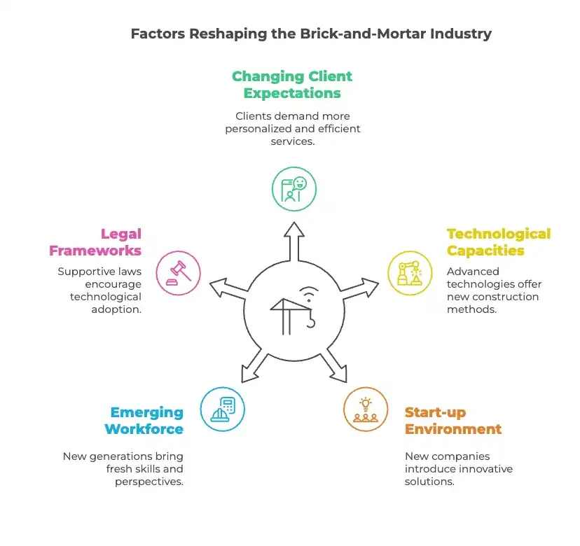 Why is The Traditional Brick-and-Mortar Industry Reshaping