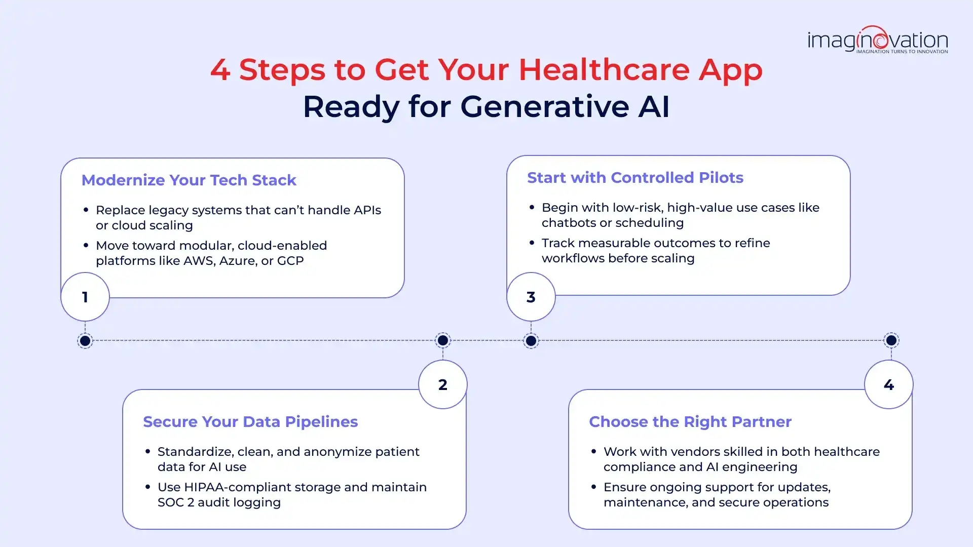Steps to get  your healthcare app ready for genAI integration Steps to get  your healthcare app ready for genAI integration