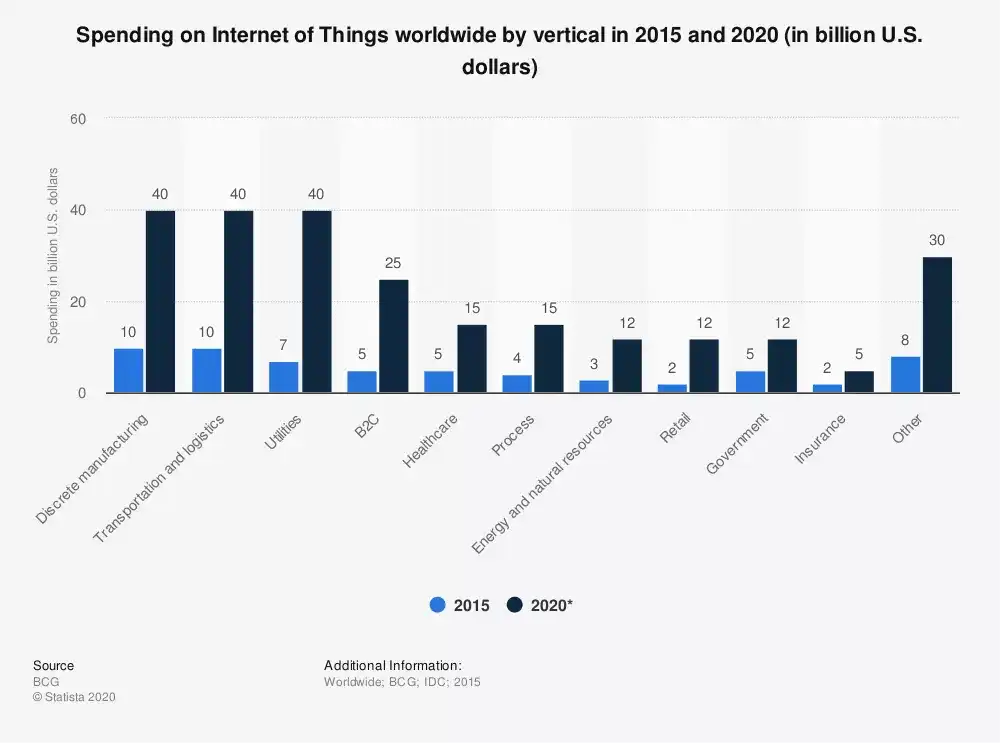 Spending on IOT