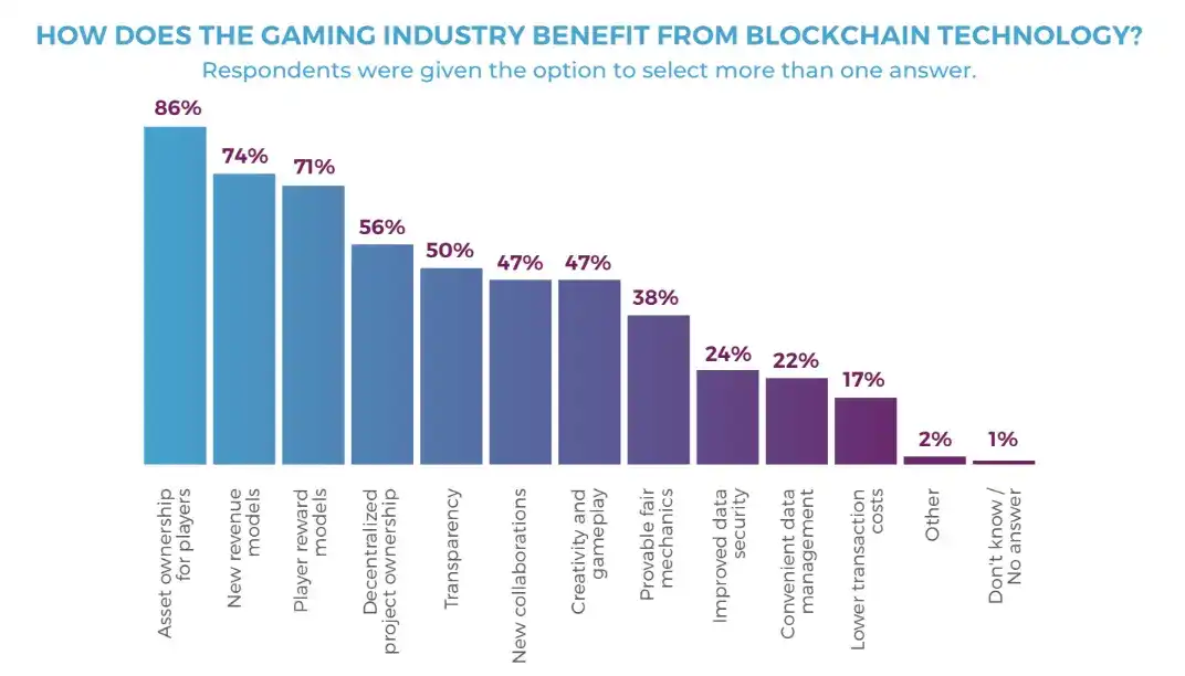 Blockchain in Gaming Statistics