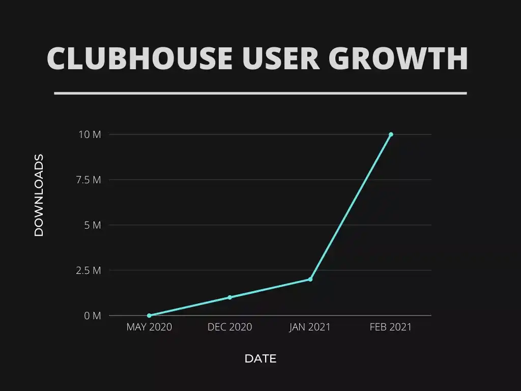 clubhouse user growth