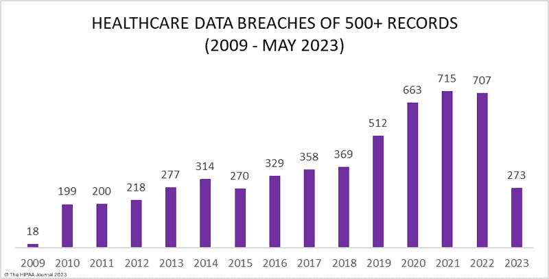 Healthcare Data Breach Statistics