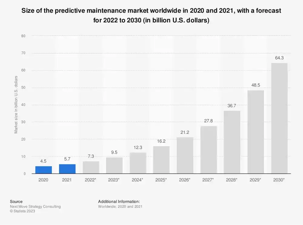 PdM Statistics