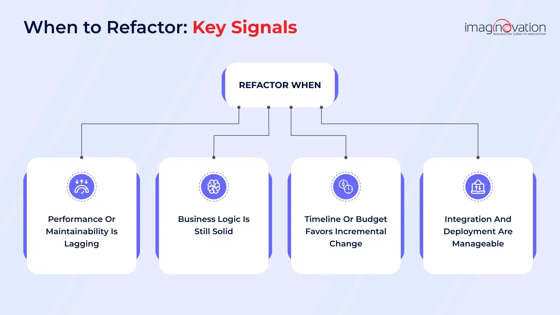 When to Refactor: Key Signals and Scenarios