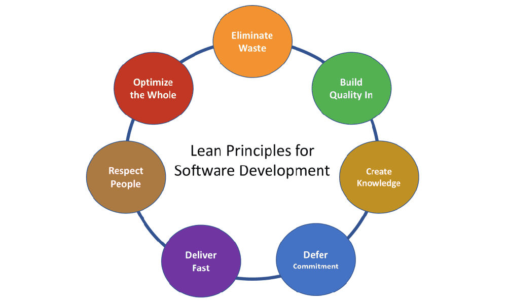 7 Principles of Lean Software Development