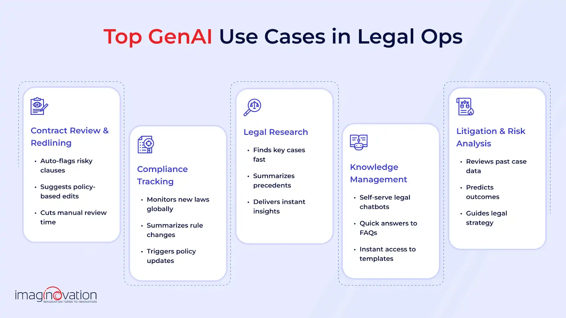 Generative AI in legal operations - Use cases